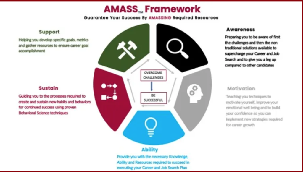 AMASS Framework - A process to help those above 50 get jobs or change careers successfully.