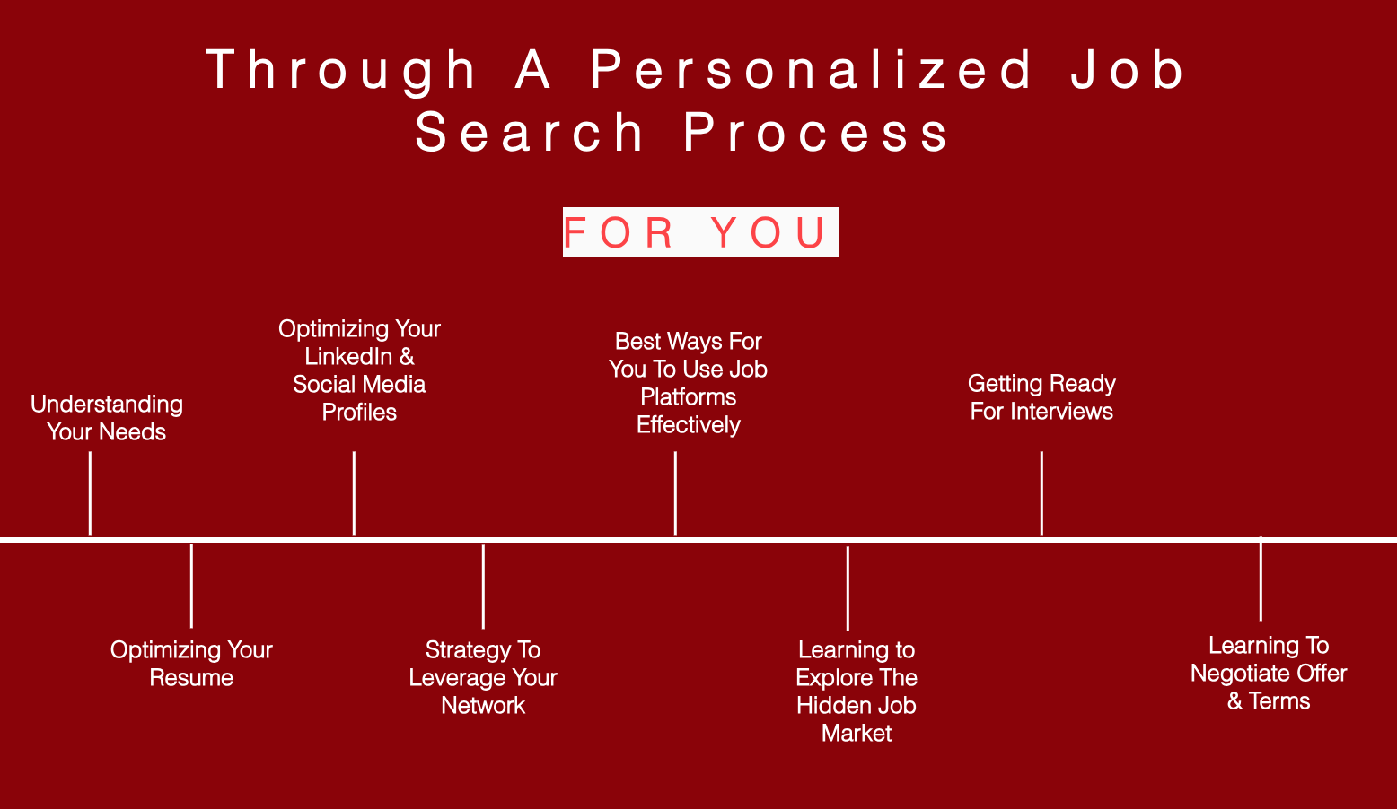 A personalized job process that has the following steps - Understanding your needs, optimizing your resume, optimizing your linkedin and social media profiles, strategy to leverage your network, best ways for you to use job platforms effectively, learning to explore the job market, getting ready for interviews and learning to negotiate offer and terms.