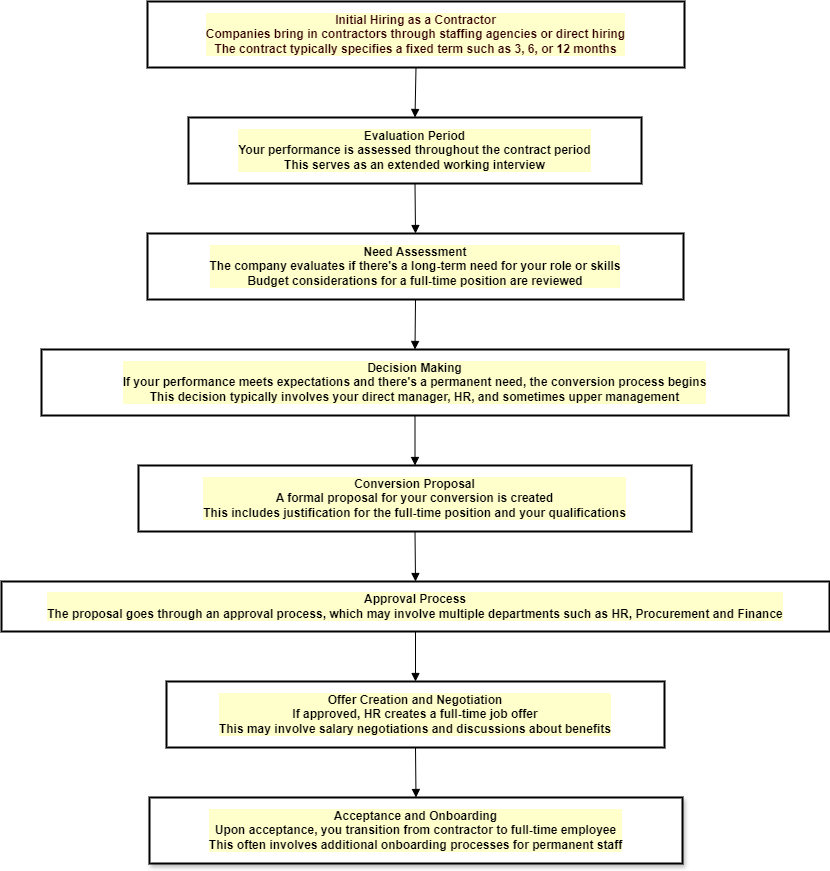 Process to convert a contractor to a full-time permanent position