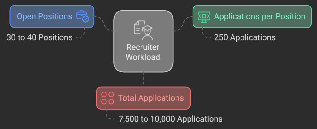 Recruiter workload