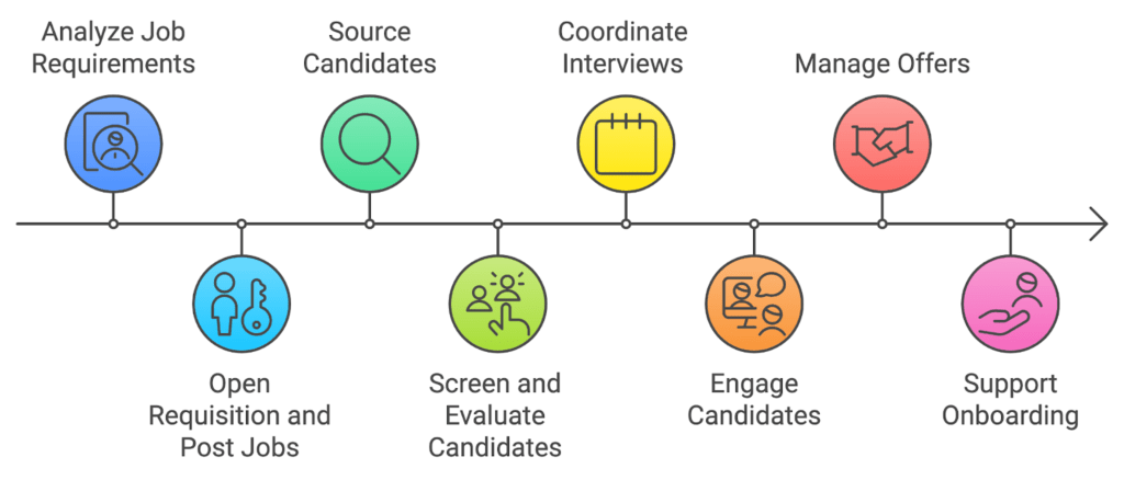 Recruiter job responsibilities