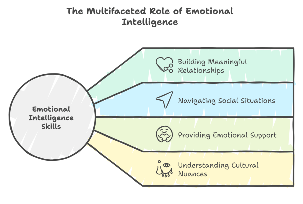 Role of Emotional Intelligence in the AI world