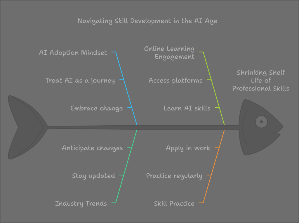 Building an AI learning mindset